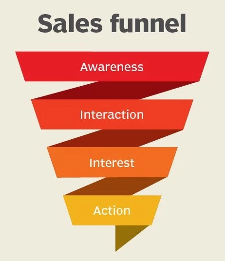 What Are The Stages Of A Sales Funnel?