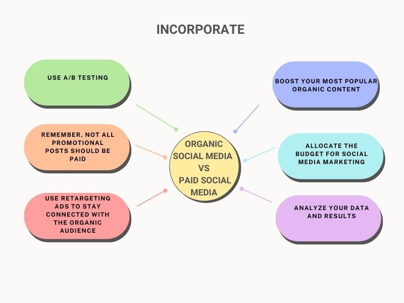 Steps To Incorporate Organic Social Media VS Paid