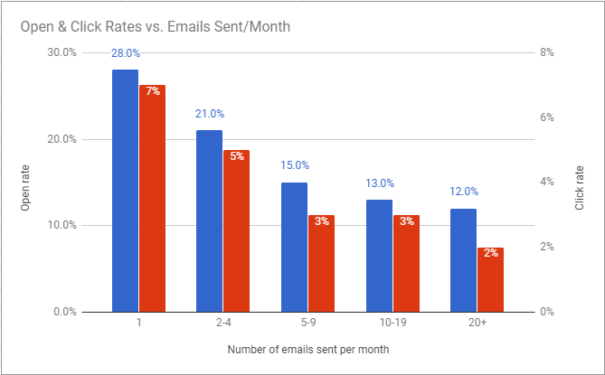 Click Rates and Email Sent Flowchart