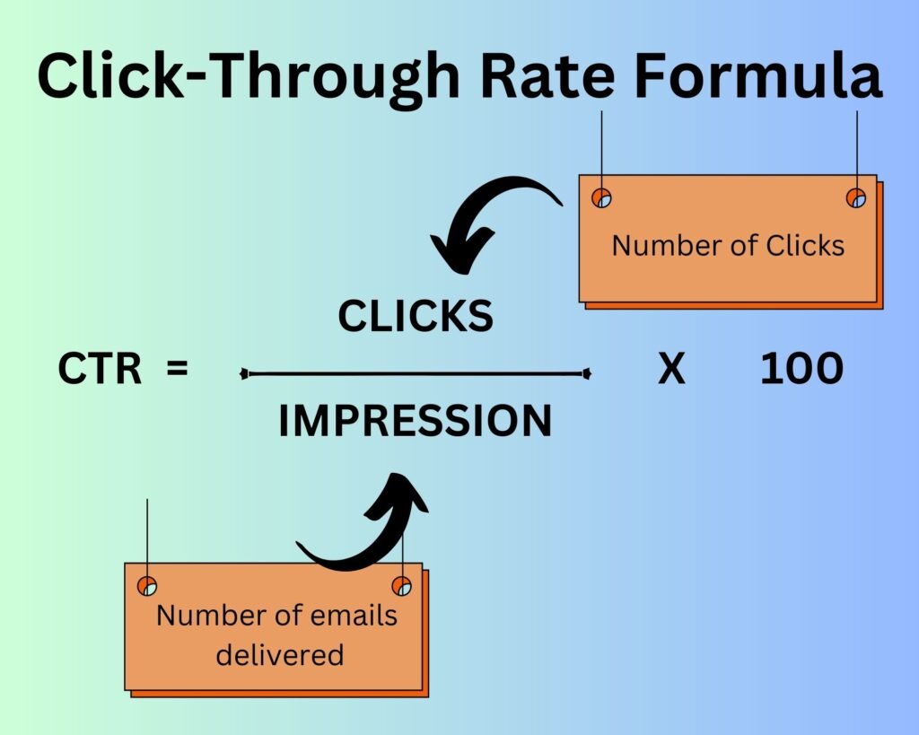 Click-Through Rate (CTR) formula