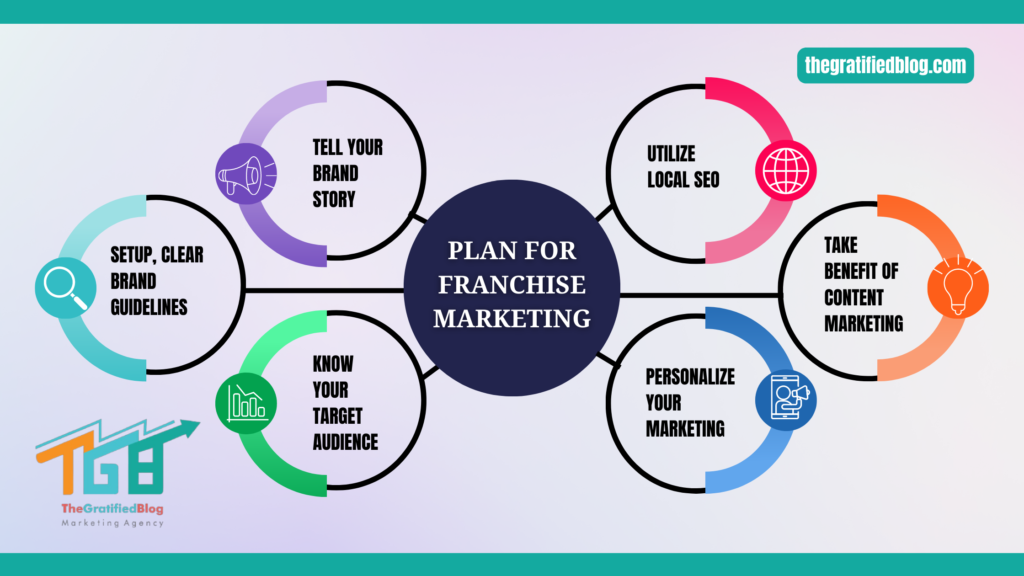 Plan For Franchise Marketing