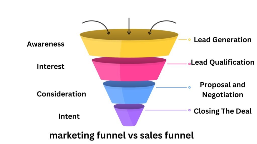 Marketing Funnel Vs Sales Funnel Concept