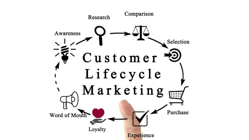 Customer-Lifecycle-Marketing