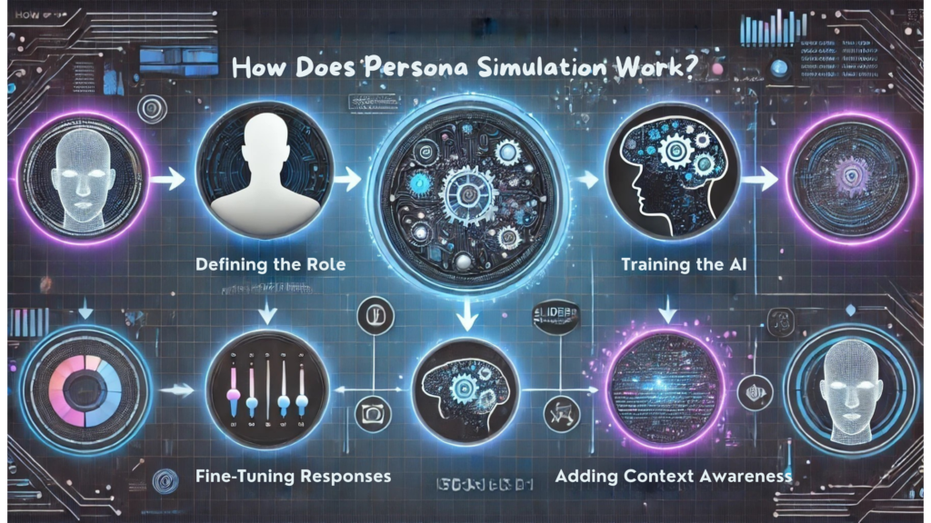 How Does Persona Simulation Work?